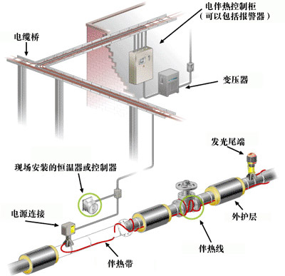 電伴熱帶控制系統(tǒng)報(bào)警箱安裝指南(圖1) 電伴熱控制系統(tǒng)報(bào)警箱的安裝
