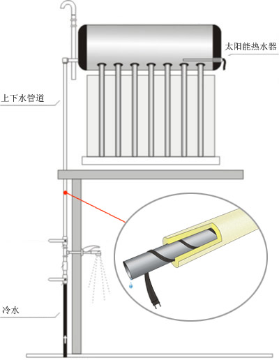 避免太陽(yáng)能電伴熱帶著火從正規(guī)安裝開始