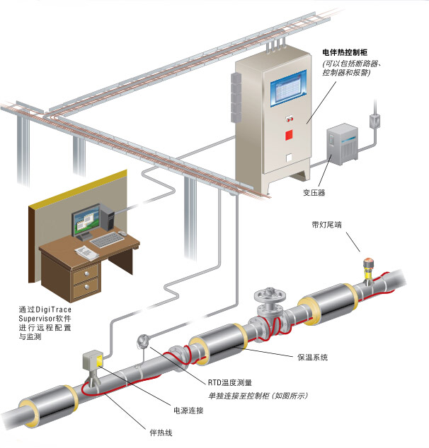 電伴熱帶完整管道加熱系統(tǒng)圖示(圖1) 完整管道電伴熱系統(tǒng)圖示