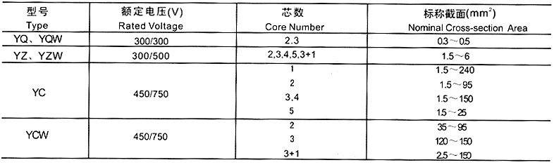 YCW-3×120+1×50重型橡套軟電纜(圖3) YCW-3×120+1×50重型橡套軟電纜(圖3)