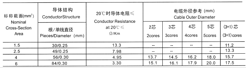 YCW-3×120+1×50重型橡套軟電纜(圖5) YCW-3×120+1×50重型橡套軟電纜(圖5)
