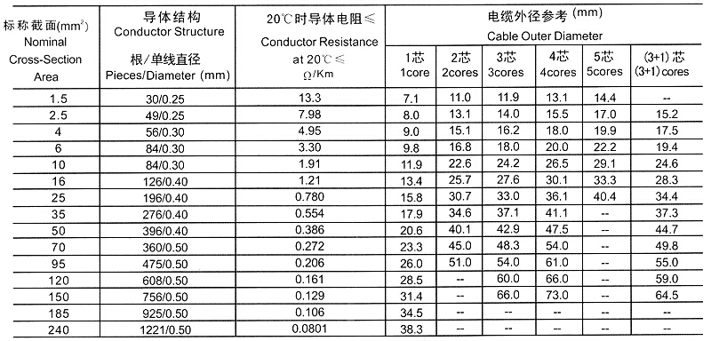 YCW-3×120+1×50重型橡套軟電纜(圖6) YCW-3×120+1×50重型橡套軟電纜(圖6)